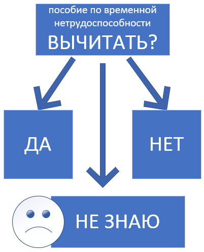 Разбираем ст. 1085 ГК РФ - нужно ли вычитать пособие по временной нетрудоспособности из суммы утраченного заработка
